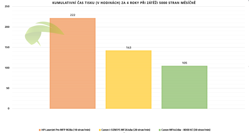 Kumulativní čas tisku (v hodinách) za 4 roky při zátěži 5000 stran měsíčně